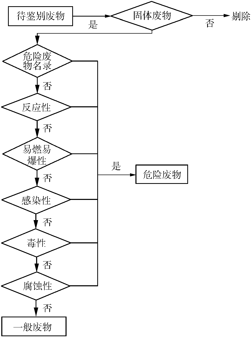 2.1.1 危險廢物的鑒別程序